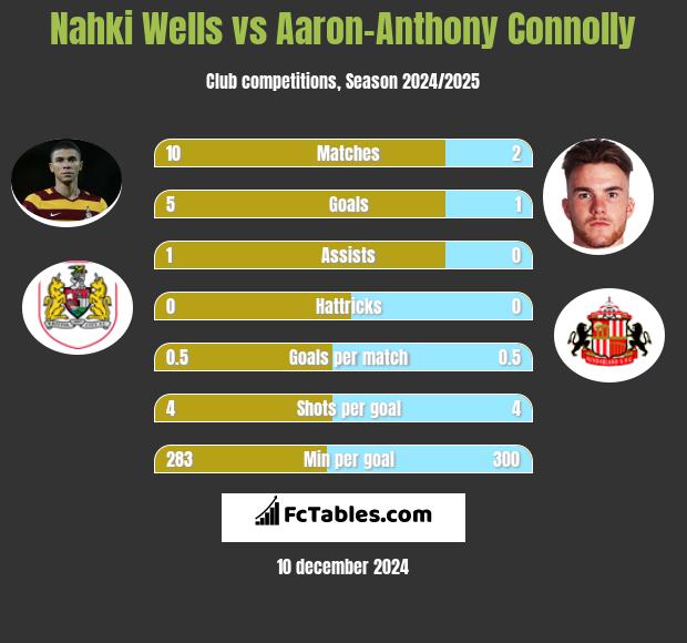 Nahki Wells vs Aaron-Anthony Connolly h2h player stats