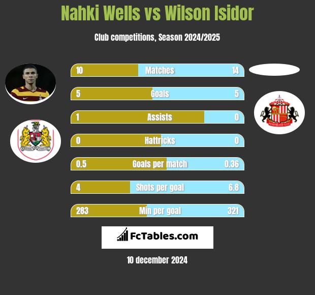 Nahki Wells vs Wilson Isidor h2h player stats