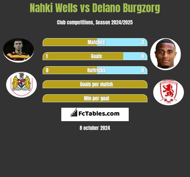 Nahki Wells vs Delano Burgzorg h2h player stats