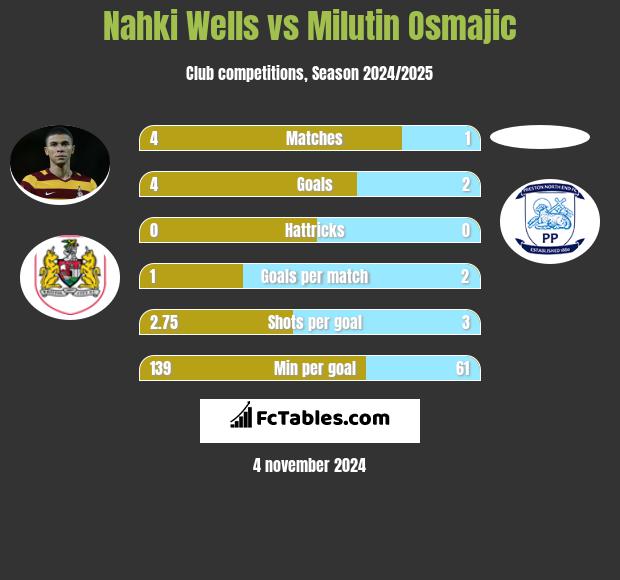 Nahki Wells vs Milutin Osmajic h2h player stats