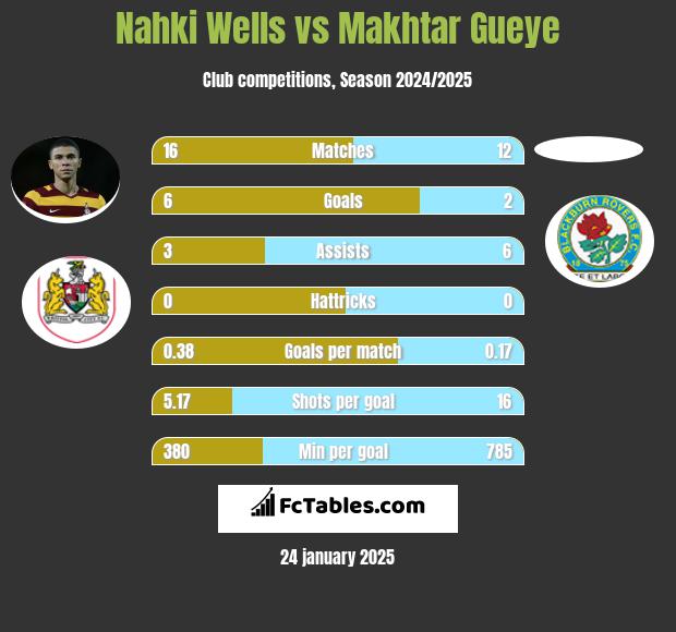 Nahki Wells vs Makhtar Gueye h2h player stats