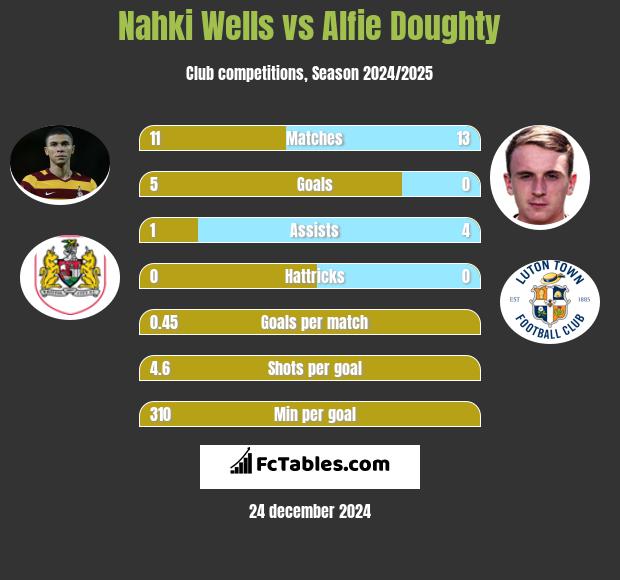 Nahki Wells vs Alfie Doughty h2h player stats