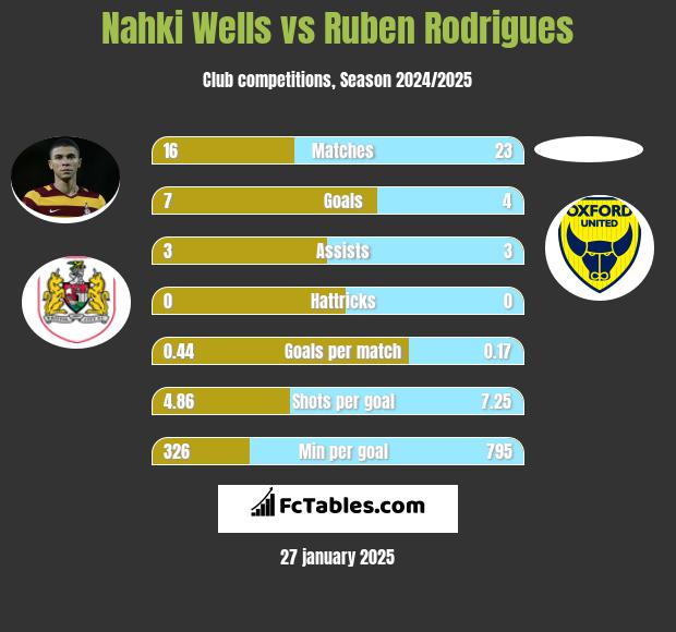 Nahki Wells vs Ruben Rodrigues h2h player stats