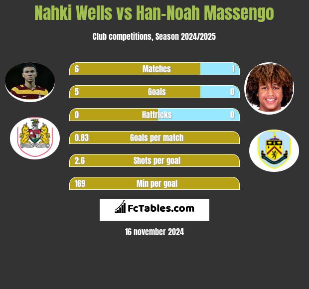 Nahki Wells vs Han-Noah Massengo h2h player stats