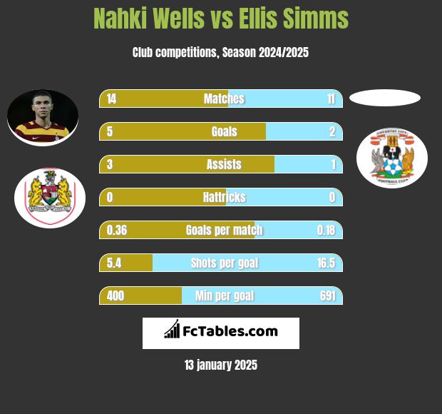 Nahki Wells vs Ellis Simms h2h player stats