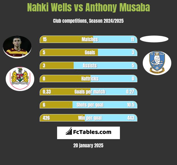 Nahki Wells vs Anthony Musaba h2h player stats