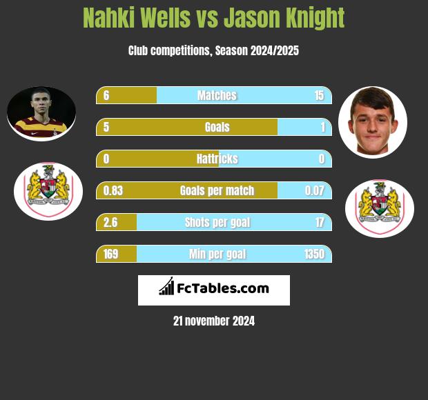 Nahki Wells vs Jason Knight h2h player stats