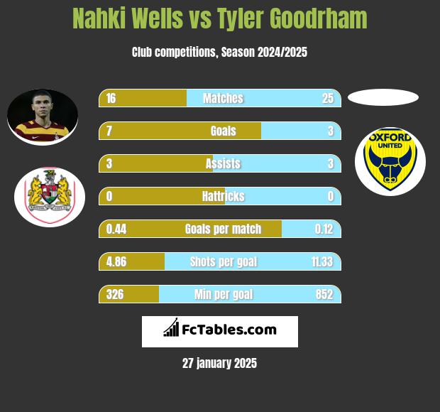 Nahki Wells vs Tyler Goodrham h2h player stats