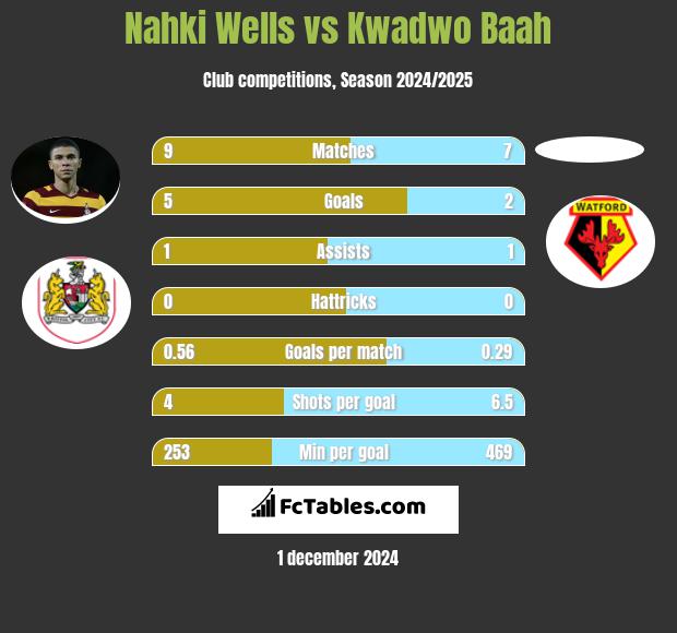 Nahki Wells vs Kwadwo Baah h2h player stats