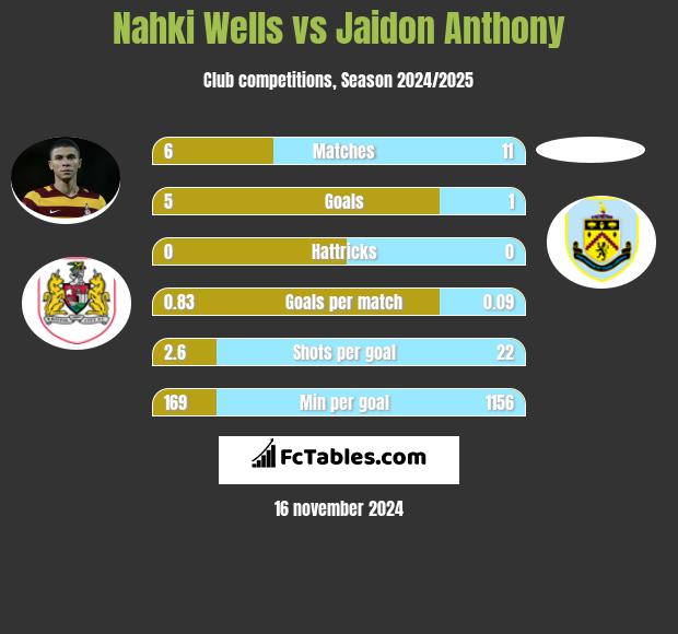 Nahki Wells vs Jaidon Anthony h2h player stats