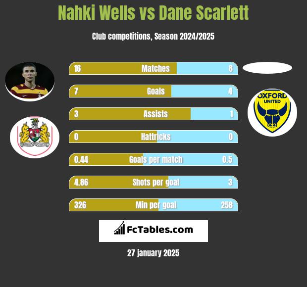 Nahki Wells vs Dane Scarlett h2h player stats