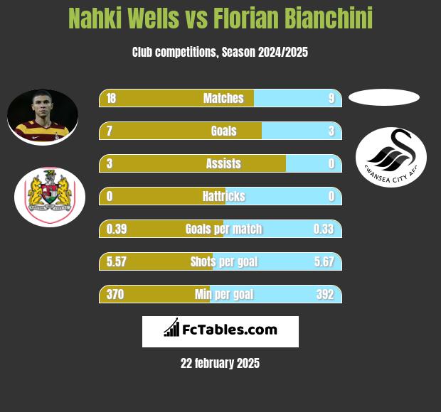 Nahki Wells vs Florian Bianchini h2h player stats