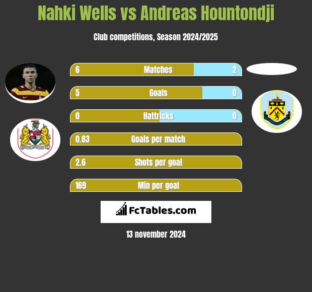 Nahki Wells vs Andreas Hountondji h2h player stats