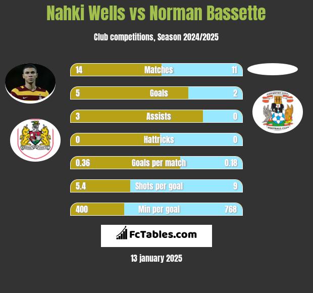 Nahki Wells vs Norman Bassette h2h player stats