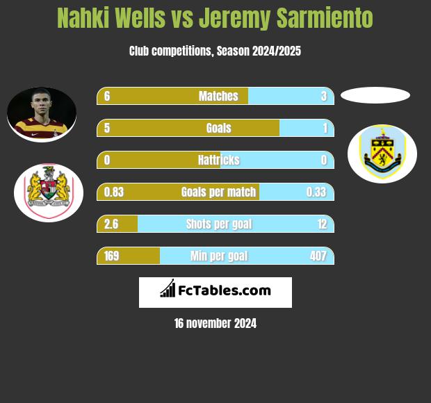 Nahki Wells vs Jeremy Sarmiento h2h player stats