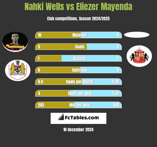 Nahki Wells vs Eliezer Mayenda h2h player stats