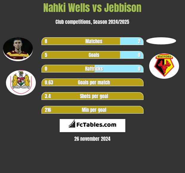 Nahki Wells vs Jebbison h2h player stats