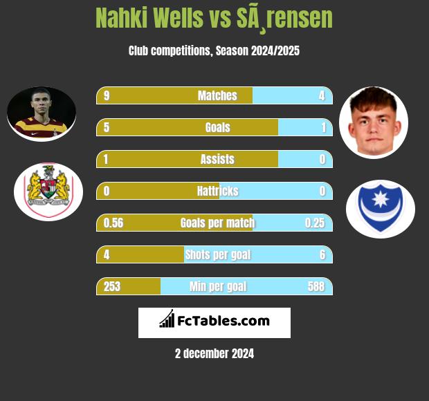 Nahki Wells vs SÃ¸rensen h2h player stats