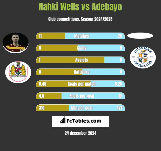 Nahki Wells vs Adebayo h2h player stats