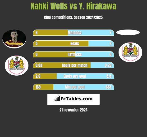 Nahki Wells vs Y. Hirakawa h2h player stats