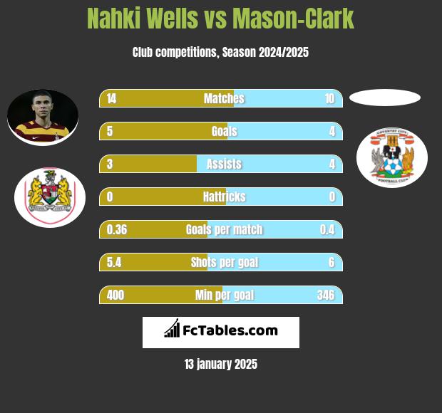 Nahki Wells vs Mason-Clark h2h player stats