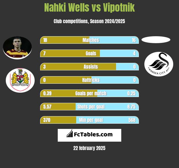 Nahki Wells vs Vipotnik h2h player stats