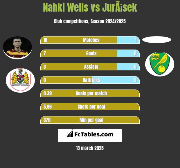 Nahki Wells vs JurÃ¡sek h2h player stats