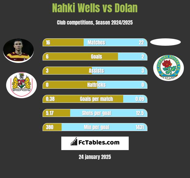 Nahki Wells vs Dolan h2h player stats