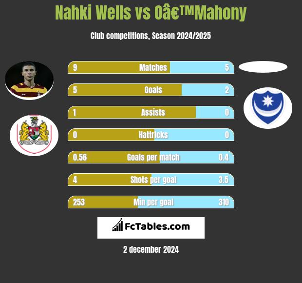 Nahki Wells vs Oâ€™Mahony h2h player stats