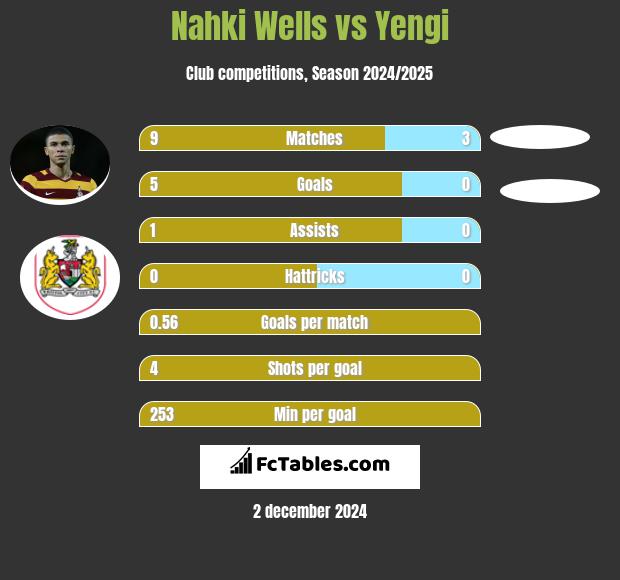 Nahki Wells vs Yengi h2h player stats