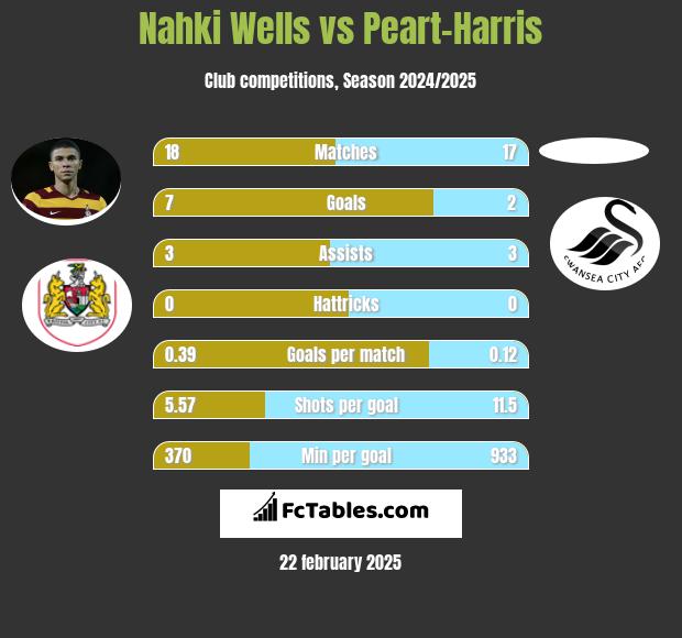 Nahki Wells vs Peart-Harris h2h player stats