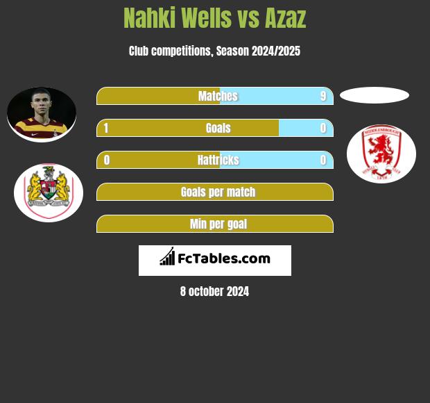 Nahki Wells vs Azaz h2h player stats