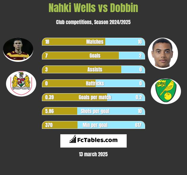 Nahki Wells vs Dobbin h2h player stats