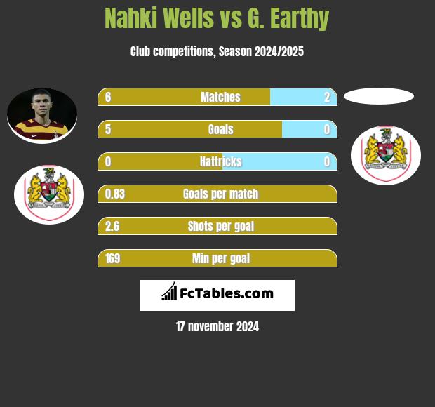 Nahki Wells vs G. Earthy h2h player stats