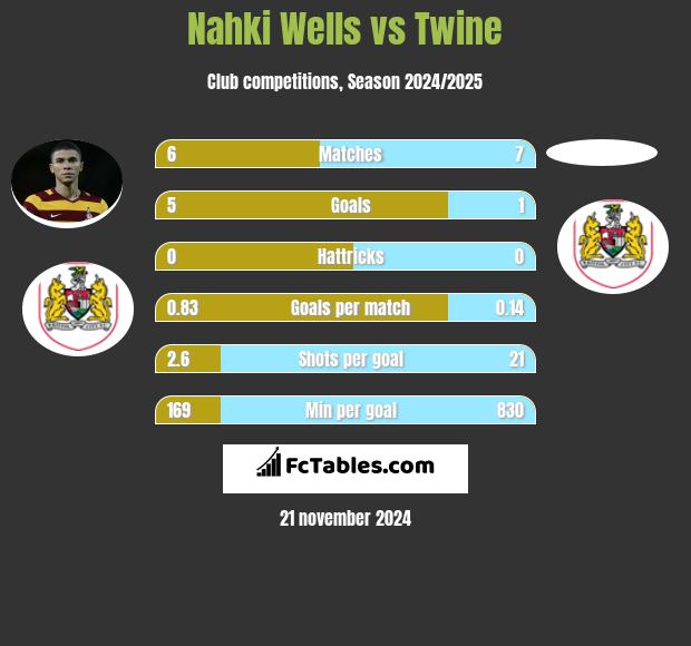 Nahki Wells vs Twine h2h player stats