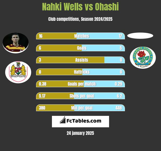 Nahki Wells vs Ohashi h2h player stats