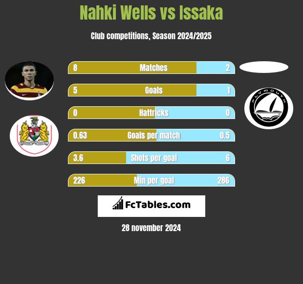 Nahki Wells vs Issaka h2h player stats