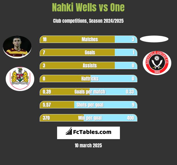 Nahki Wells vs One h2h player stats