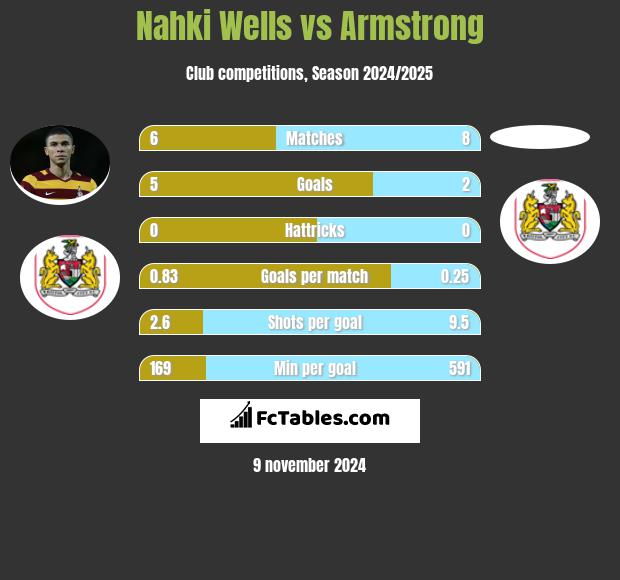 Nahki Wells vs Armstrong h2h player stats