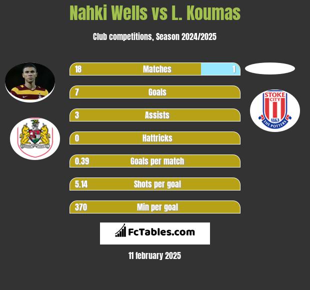 Nahki Wells vs L. Koumas h2h player stats