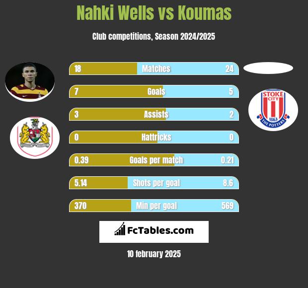 Nahki Wells vs Koumas h2h player stats