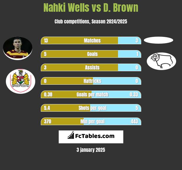 Nahki Wells vs D. Brown h2h player stats