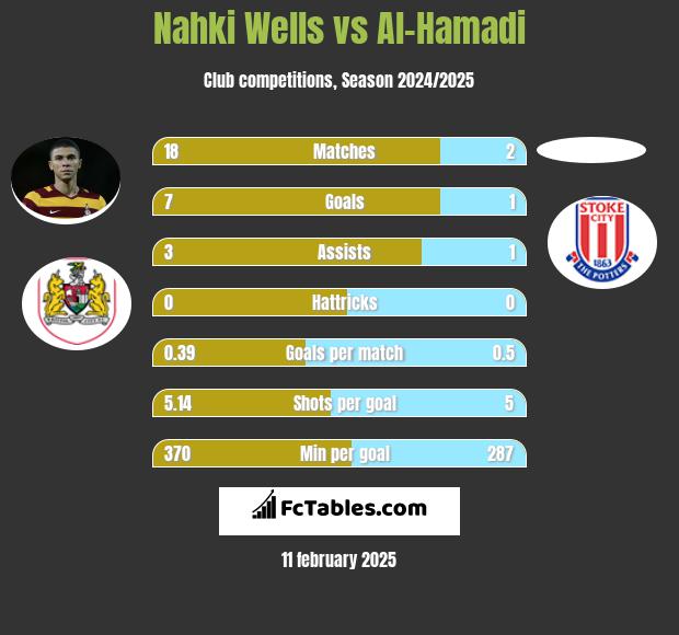 Nahki Wells vs Al-Hamadi h2h player stats