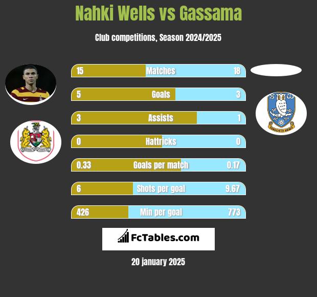 Nahki Wells vs Gassama h2h player stats