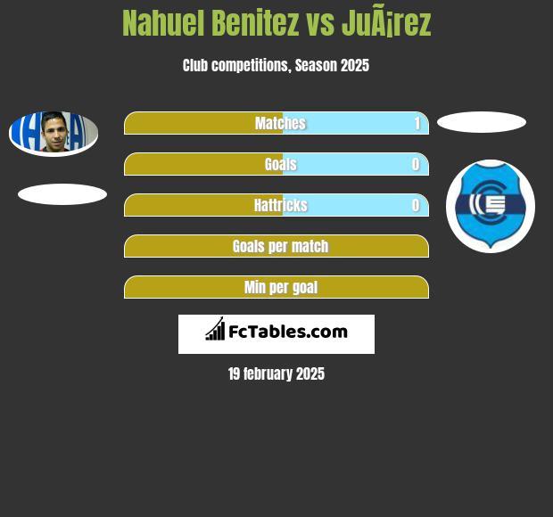 Nahuel Benitez vs JuÃ¡rez h2h player stats