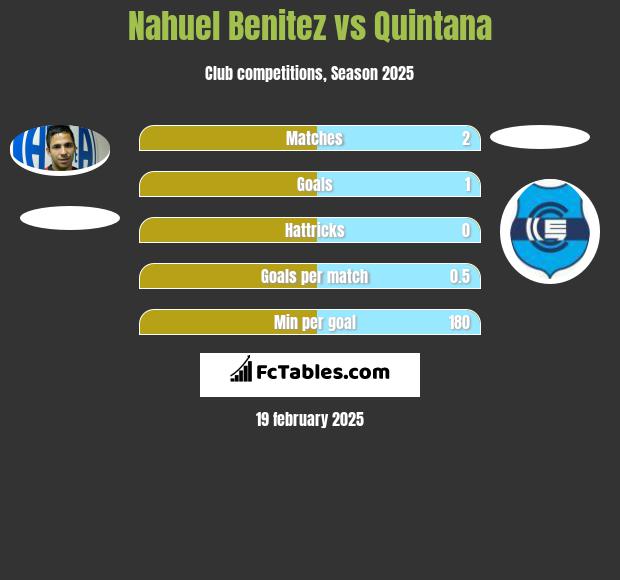 Nahuel Benitez vs Quintana h2h player stats