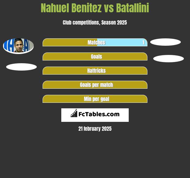 Nahuel Benitez vs Batallini h2h player stats