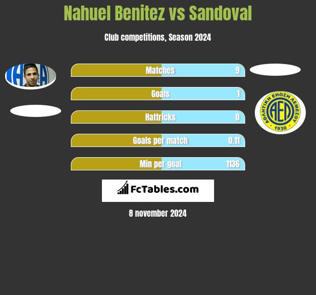 Nahuel Benitez vs Sandoval h2h player stats