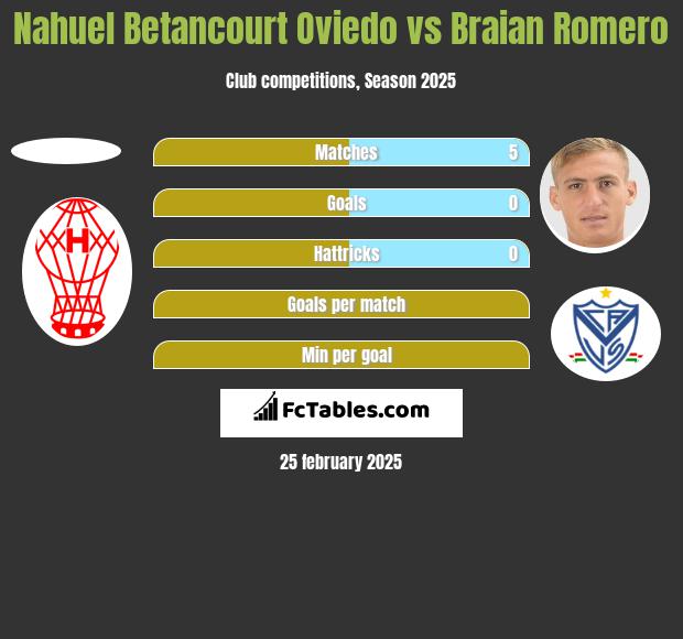 Nahuel Betancourt Oviedo vs Braian Romero h2h player stats