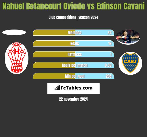 Nahuel Betancourt Oviedo vs Edinson Cavani h2h player stats